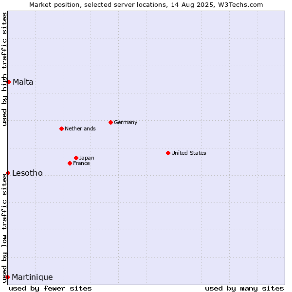 Market position of Malta vs. Lesotho vs. Martinique