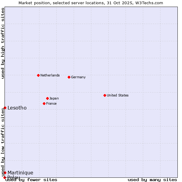Market position of Lesotho vs. Martinique vs. Palau