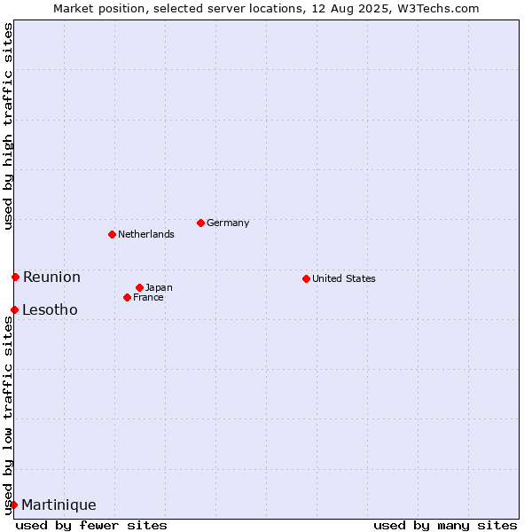 Market position of Reunion vs. Lesotho vs. Martinique