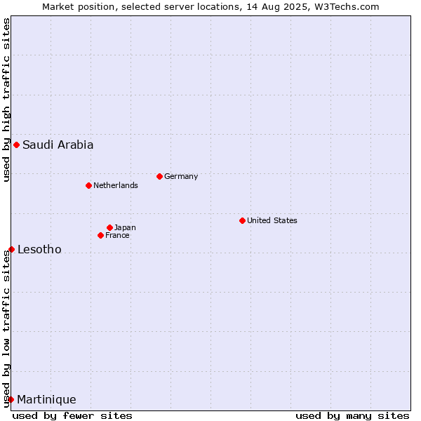 Market position of Saudi Arabia vs. Lesotho vs. Martinique
