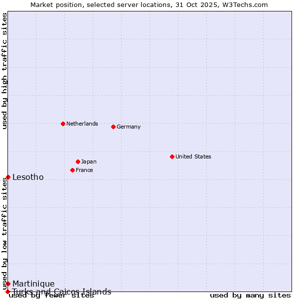 Market position of Lesotho vs. Martinique vs. Turks and Caicos Islands