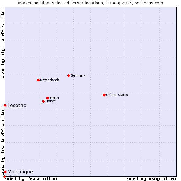 Market position of Lesotho vs. Martinique vs. Chad