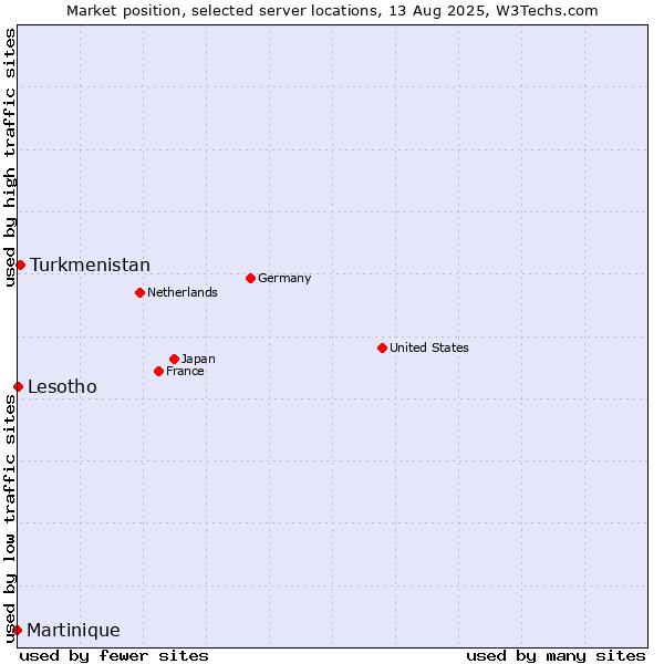 Market position of Turkmenistan vs. Lesotho vs. Martinique