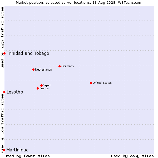 Market position of Trinidad and Tobago vs. Lesotho vs. Martinique