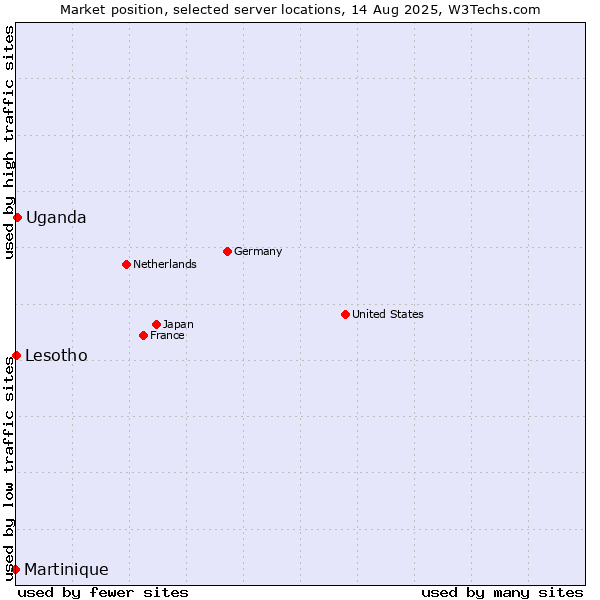Market position of Uganda vs. Lesotho vs. Martinique