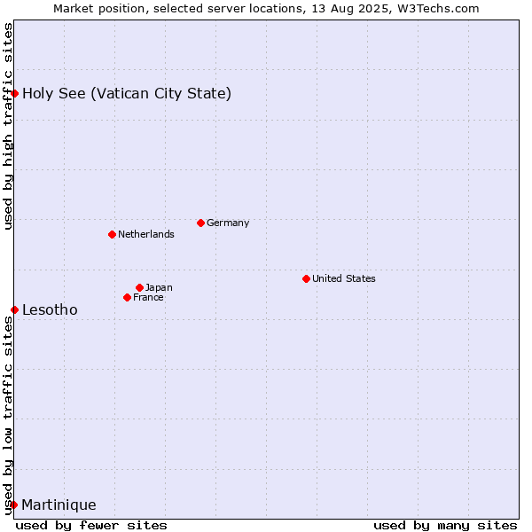 Market position of Holy See (Vatican City State) vs. Lesotho vs. Martinique