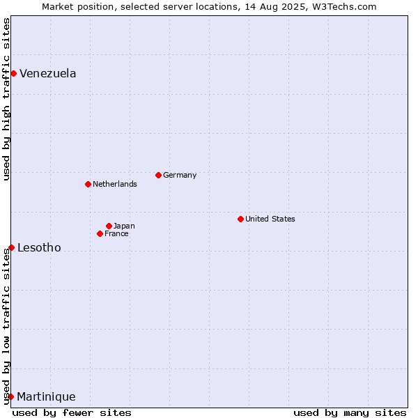 Market position of Venezuela vs. Lesotho vs. Martinique