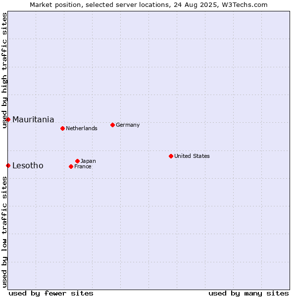 Market position of Mauritania vs. Lesotho
