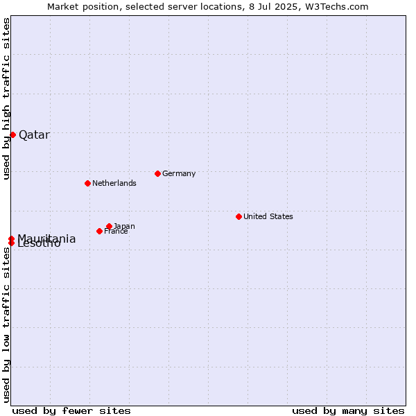 Market position of Qatar vs. Mauritania vs. Lesotho