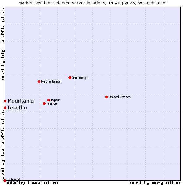 Market position of Mauritania vs. Lesotho vs. Chad