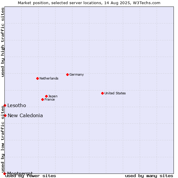 Market position of New Caledonia vs. Lesotho vs. Montserrat
