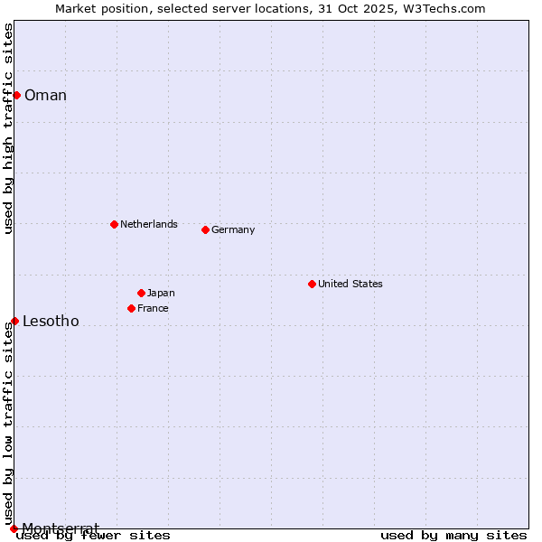 Market position of Oman vs. Lesotho vs. Montserrat