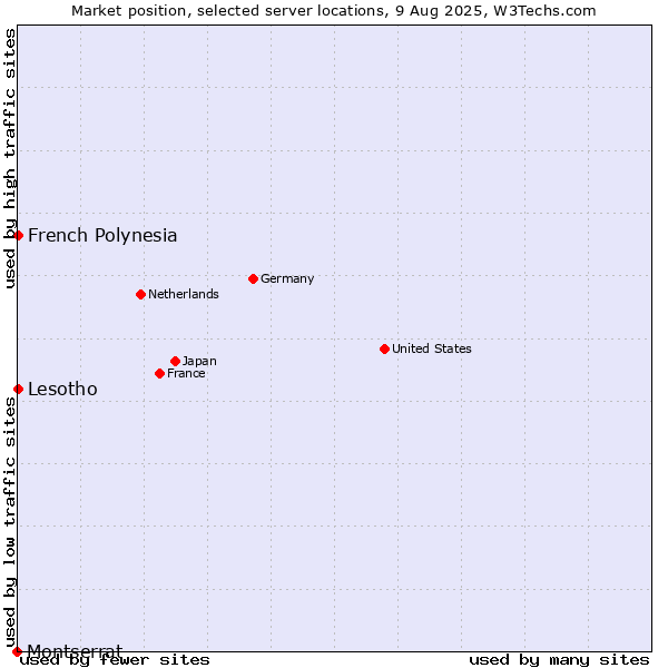 Market position of French Polynesia vs. Lesotho vs. Montserrat
