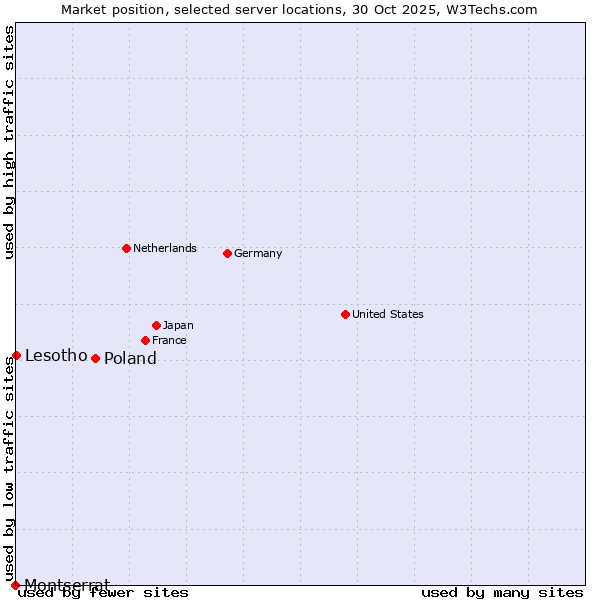 Market position of Poland vs. Lesotho vs. Montserrat