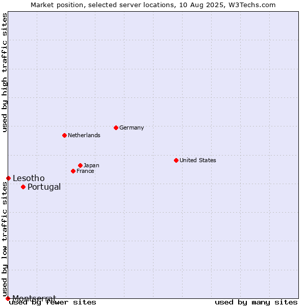 Market position of Portugal vs. Lesotho vs. Montserrat