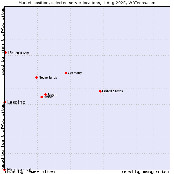Market position of Paraguay vs. Lesotho vs. Montserrat