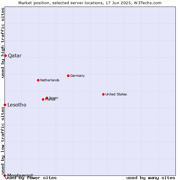 Market position of Qatar vs. Lesotho vs. Montserrat