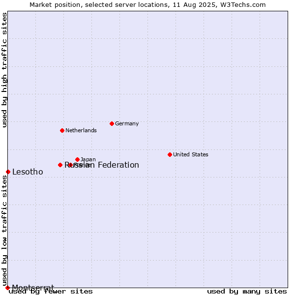 Market position of Russian Federation vs. Lesotho vs. Montserrat