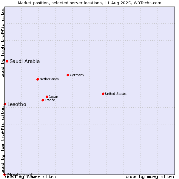Market position of Saudi Arabia vs. Lesotho vs. Montserrat