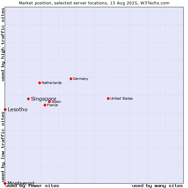 Market position of Singapore vs. Lesotho vs. Montserrat
