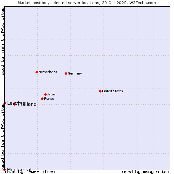 Market position of Thailand vs. Lesotho vs. Montserrat
