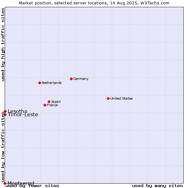 Market position of Timor-Leste vs. Lesotho vs. Montserrat