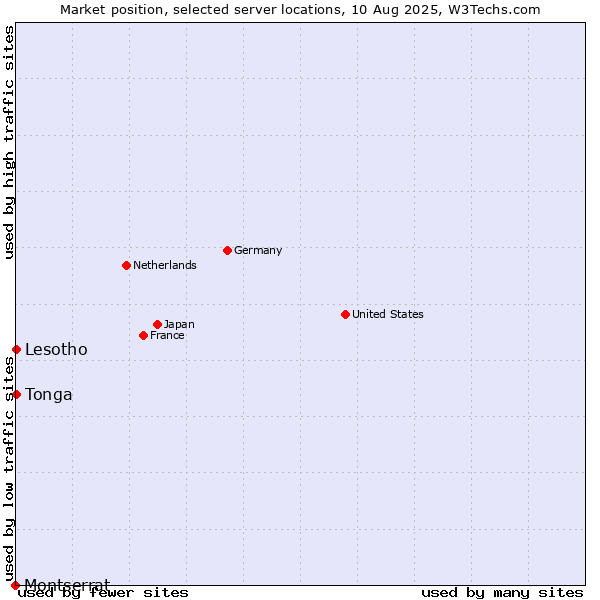 Market position of Lesotho vs. Tonga vs. Montserrat