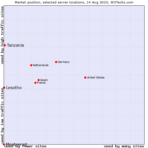 Market position of Tanzania vs. Lesotho vs. Montserrat