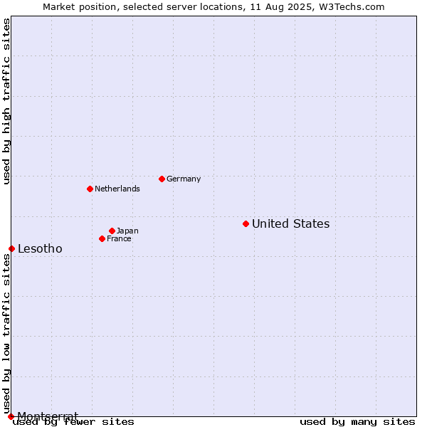 Market position of United States and territories vs. Lesotho vs. Montserrat