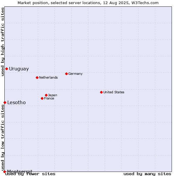 Market position of Uruguay vs. Lesotho vs. Montserrat