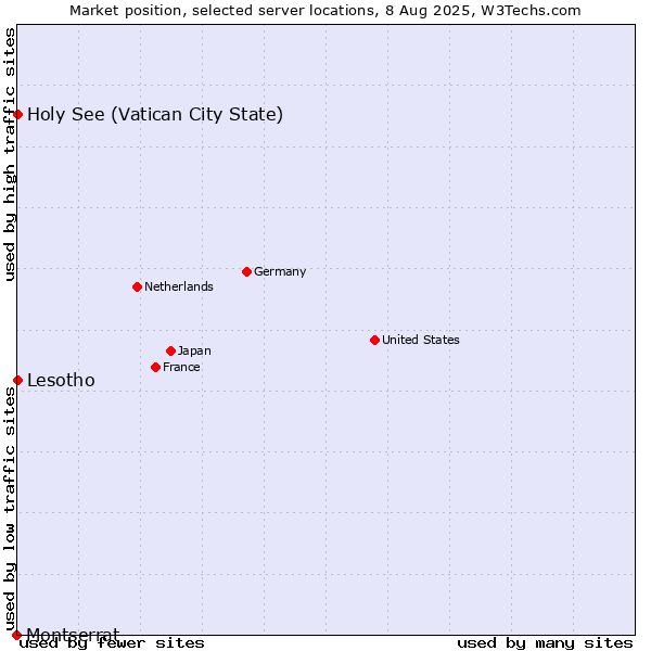 Market position of Holy See (Vatican City State) vs. Lesotho vs. Montserrat