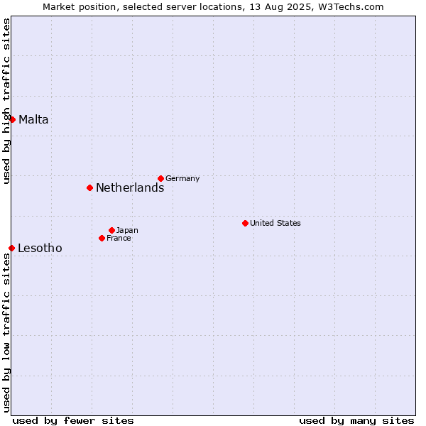 Market position of Netherlands and territories vs. Malta vs. Lesotho