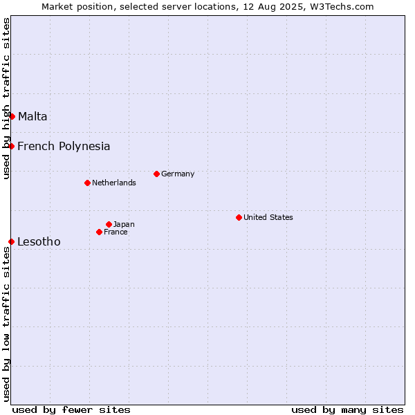 Market position of Malta vs. French Polynesia vs. Lesotho