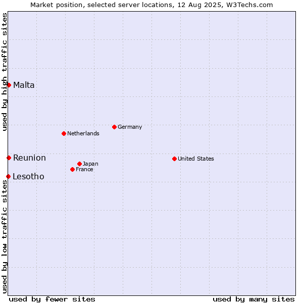 Market position of Reunion vs. Malta vs. Lesotho