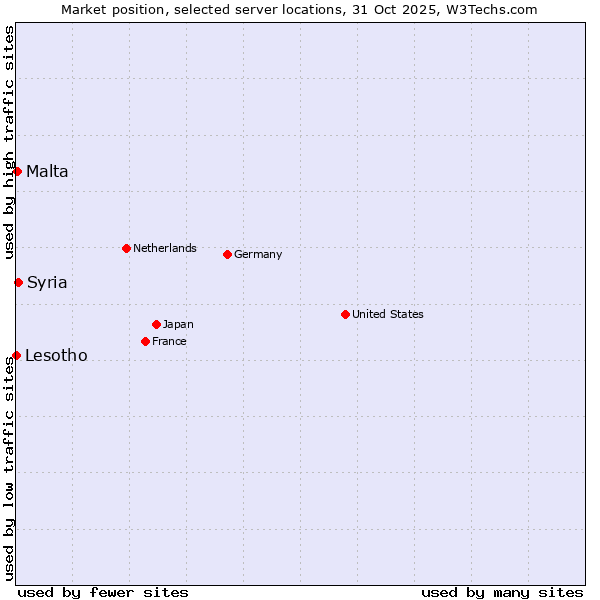 Market position of Syria vs. Malta vs. Lesotho