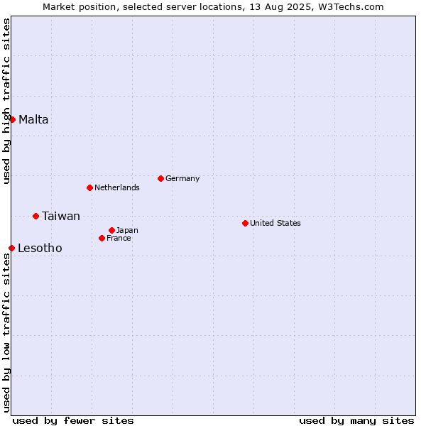 Market position of Taiwan vs. Malta vs. Lesotho