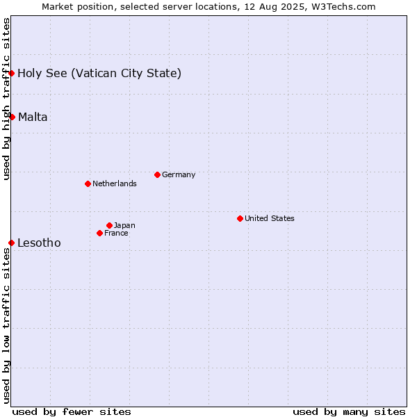 Market position of Malta vs. Holy See (Vatican City State) vs. Lesotho