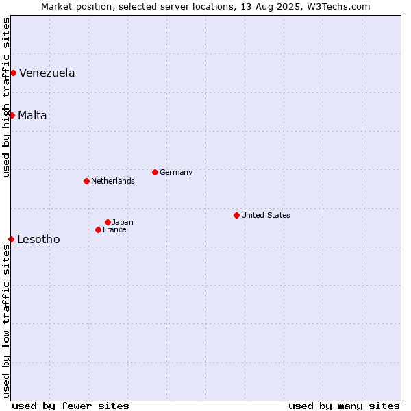 Market position of Venezuela vs. Malta vs. Lesotho