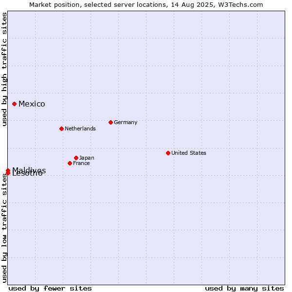 Market position of Mexico vs. Maldives vs. Lesotho