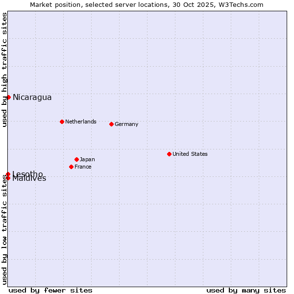 Market position of Nicaragua vs. Maldives vs. Lesotho