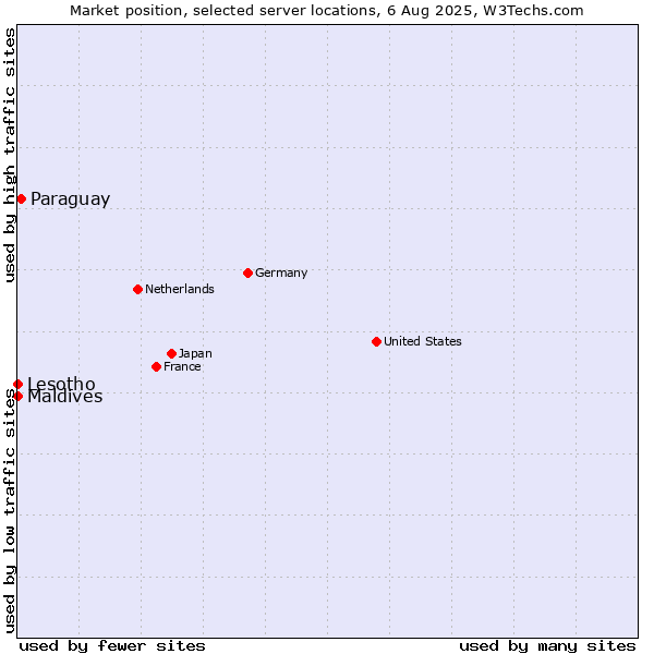 Market position of Paraguay vs. Maldives vs. Lesotho
