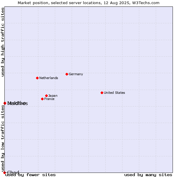 Market position of Maldives vs. Lesotho vs. Chad