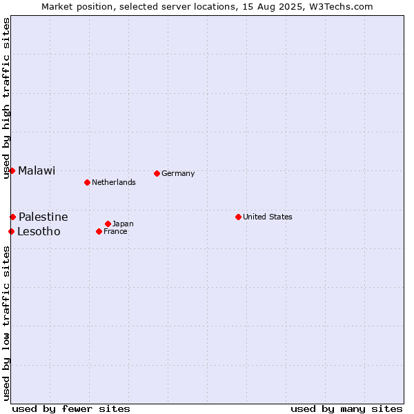 Market position of Palestine vs. Malawi vs. Lesotho