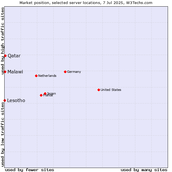 Market position of Qatar vs. Malawi vs. Lesotho