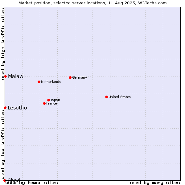 Market position of Malawi vs. Lesotho vs. Chad