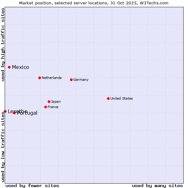 Market position of Portugal vs. Mexico vs. Lesotho