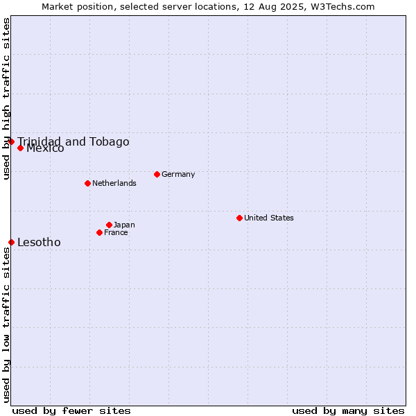 Market position of Mexico vs. Trinidad and Tobago vs. Lesotho