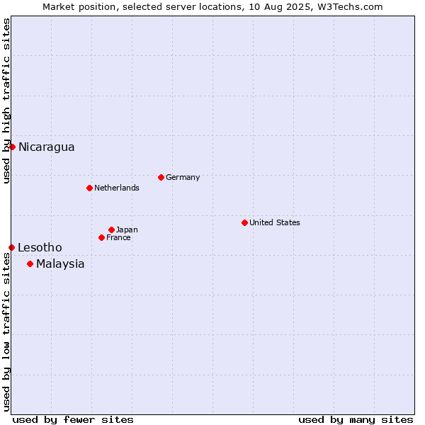 Market position of Malaysia vs. Nicaragua vs. Lesotho