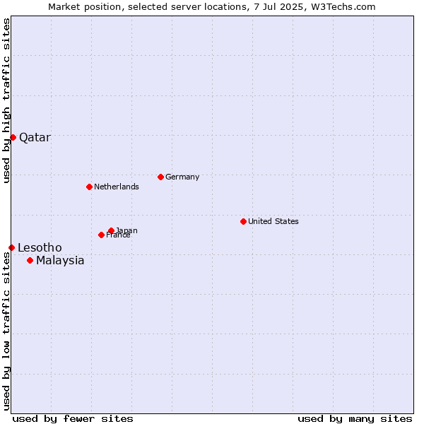 Market position of Malaysia vs. Qatar vs. Lesotho