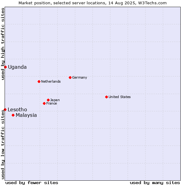 Market position of Malaysia vs. Uganda vs. Lesotho